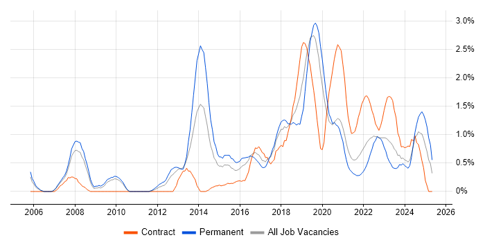 Job vacancy trend for CISSP in Cardiff Job vacancy trend for CISSP in Cardiff