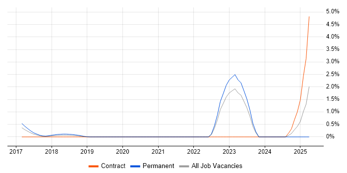 Job vacancy trend for CITP in Cardiff Job vacancy trend for CITP in Cardiff