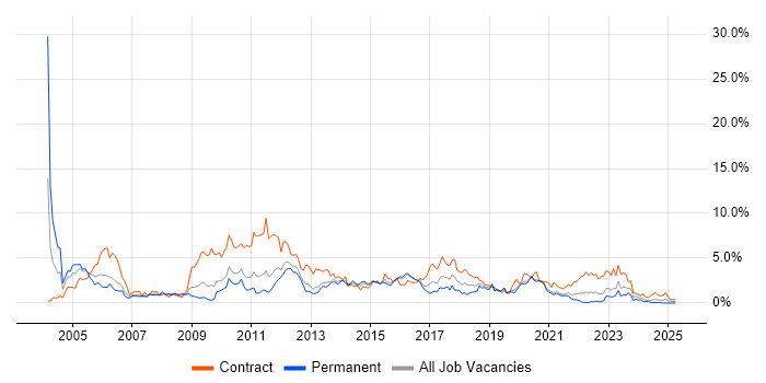 Job vacancy trend for Citrix in Cardiff Job vacancy trend for Citrix in Cardiff