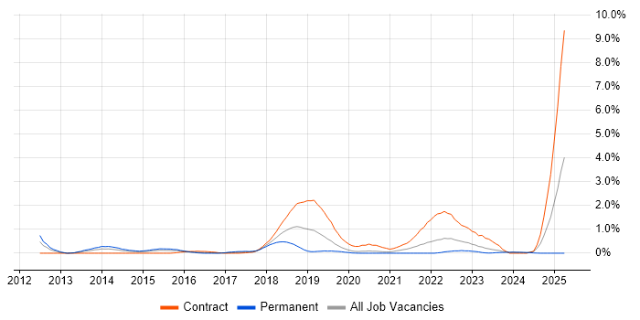 Job vacancy trend for Cloud Architect in Cardiff Job vacancy trend for Cloud Architect in Cardiff