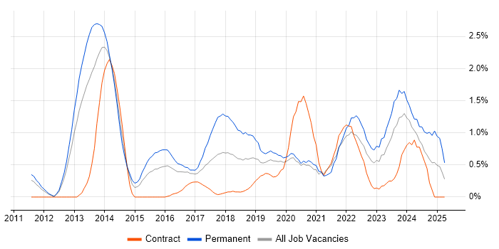 Job vacancy trend for Cloud Computing in Cardiff Job vacancy trend for Cloud Computing in Cardiff