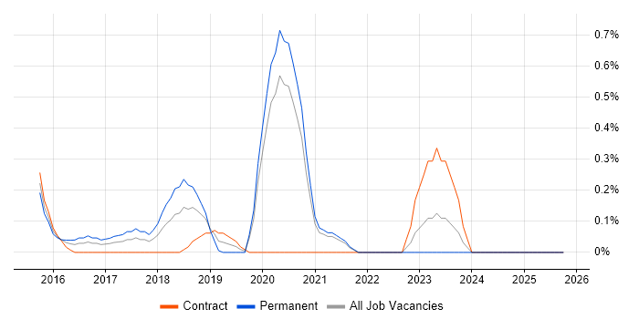 Cloud Developer job vacancy trend in Cardiff
