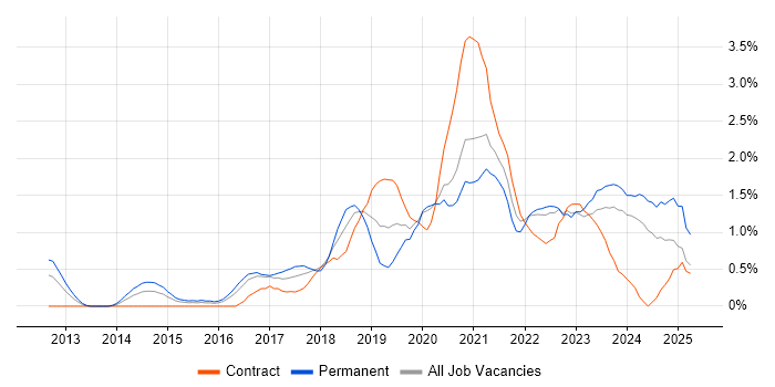 Job vacancy trend for Cloud Engineer in Cardiff Job vacancy trend for Cloud Engineer in Cardiff
