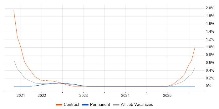 Cloud Functions job vacancy trend in Cardiff Cloud Functions job vacancy trend in Cardiff