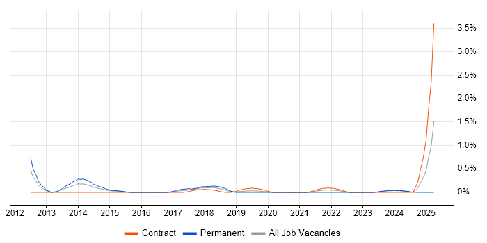 Job vacancy trend for Cloud Infrastructure Architect in Cardiff