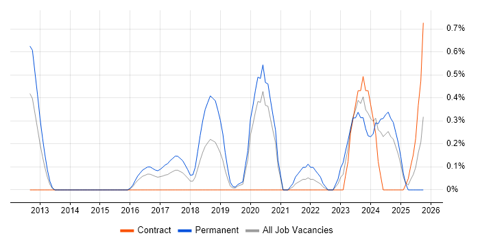 Cloud Infrastructure Engineer job vacancy trend in Cardiff
