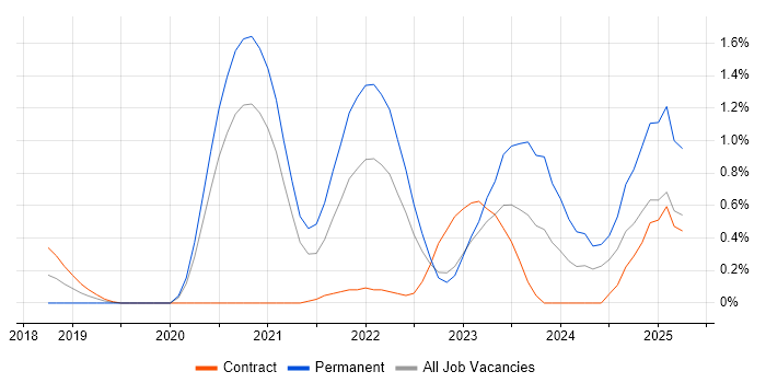 Job vacancy trend for Cloud Platform Engineer in Cardiff Job vacancy trend for Cloud Platform Engineer in Cardiff