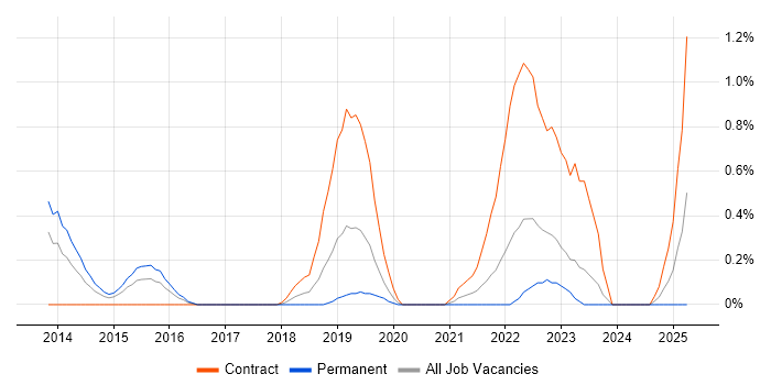 Job vacancy trend for Cloud Solutions Architect in Cardiff