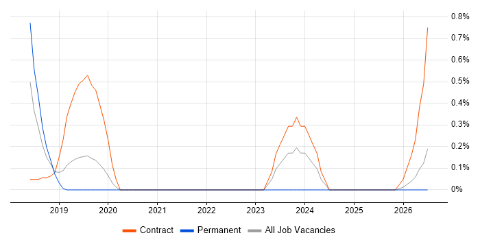 Cloud Specialist job vacancy trend in Cardiff