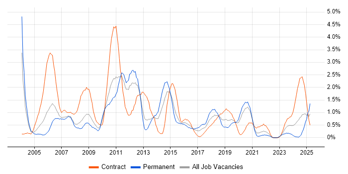 Job vacancy trend for Clustering in Cardiff