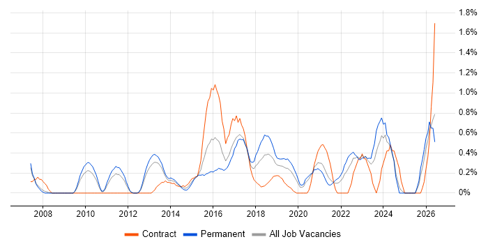CMDB job vacancy trend in Cardiff