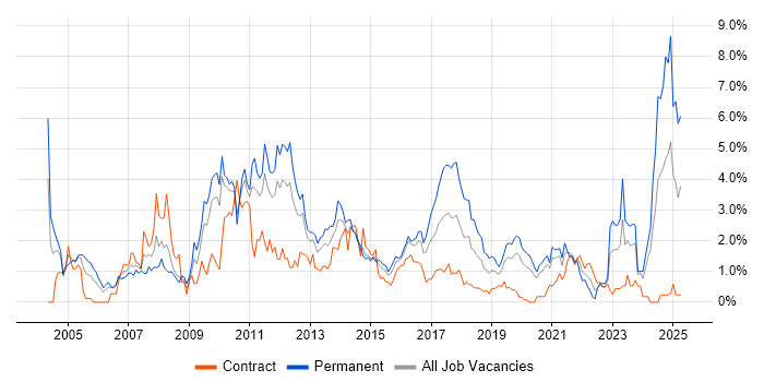 Job vacancy trend for CMS in Cardiff Job vacancy trend for CMS in Cardiff