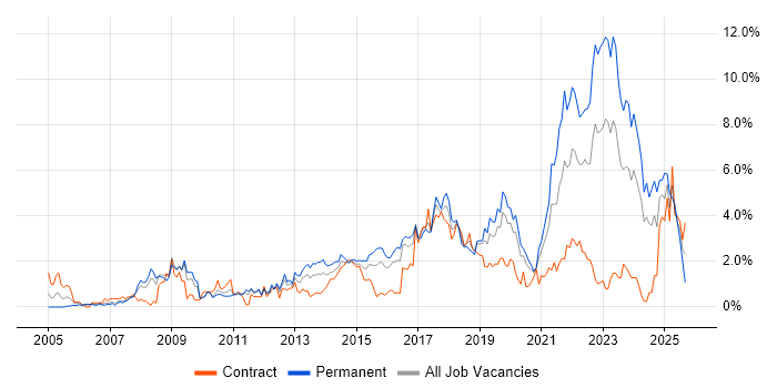 Coaching job vacancy trend in Cardiff