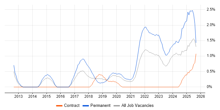 Collaborative Culture job vacancy trend in Cardiff