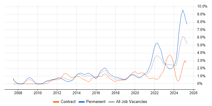 Job vacancy trend for Collaborative Working in Cardiff Job vacancy trend for Collaborative Working in Cardiff