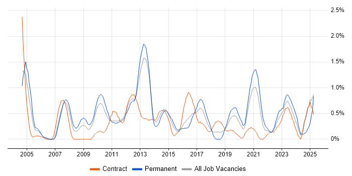 Job vacancy trend for Commercial Awareness in Cardiff