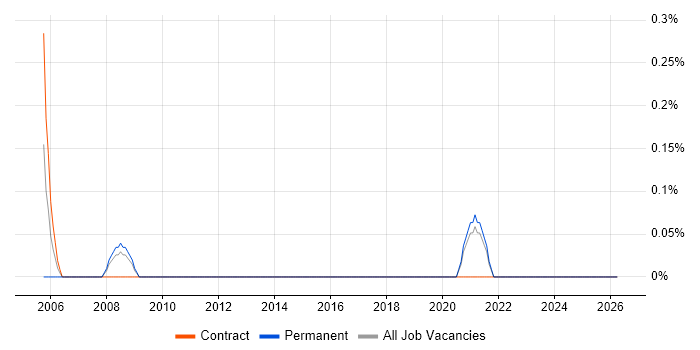 Commissioning Engineer job vacancy trend in Cardiff