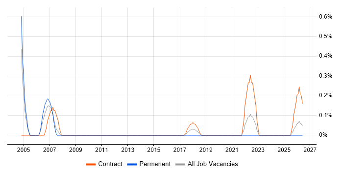 Communications Engineer job vacancy trend in Cardiff