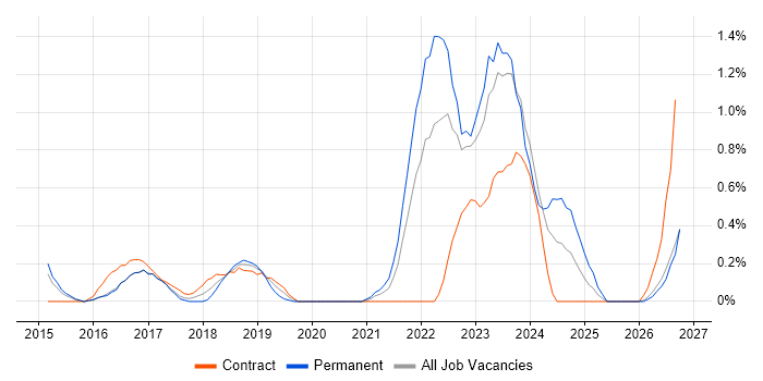 Community of Practice job vacancy trend in Cardiff