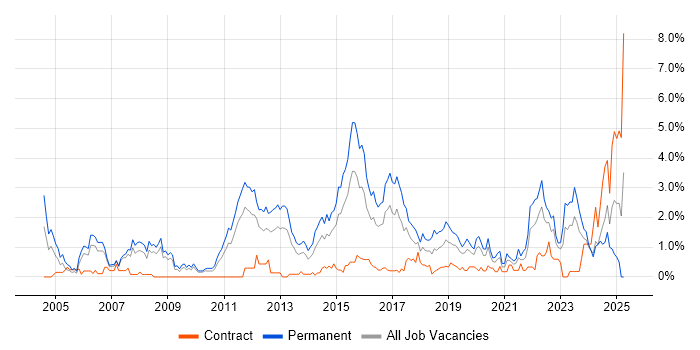 Job vacancy trend for Computer Science Degree in Cardiff
