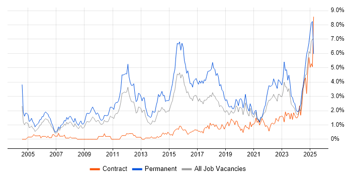 Job vacancy trend for Computer Science in Cardiff Job vacancy trend for Computer Science in Cardiff