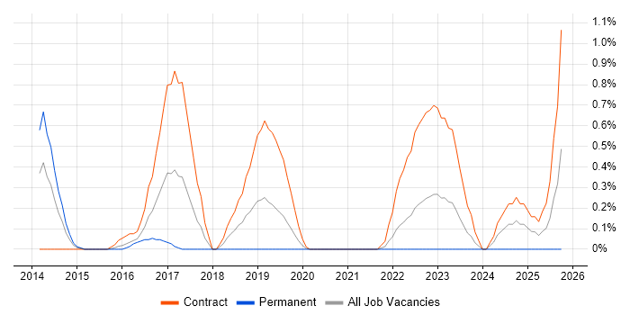 Conceptual Models job vacancy trend in Cardiff