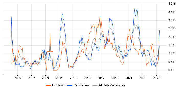 Job vacancy trend for Configuration Management in Cardiff Job vacancy trend for Configuration Management in Cardiff