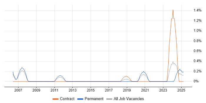 Job vacancy trend for Configuration Specialist in Cardiff Job vacancy trend for Configuration Specialist in Cardiff
