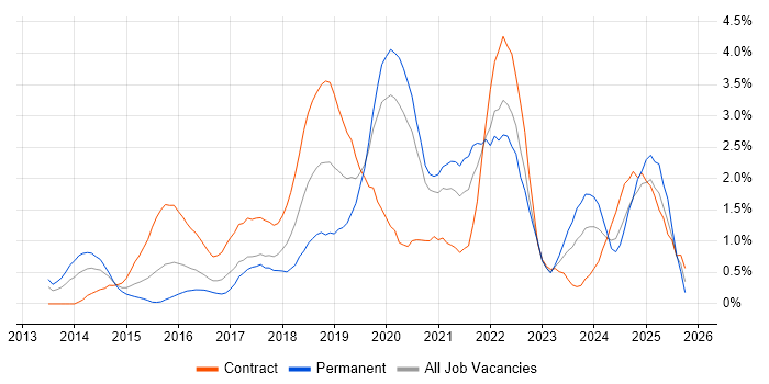 Confluence job vacancy trend in Cardiff