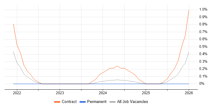 Confluent job vacancy trend in Cardiff