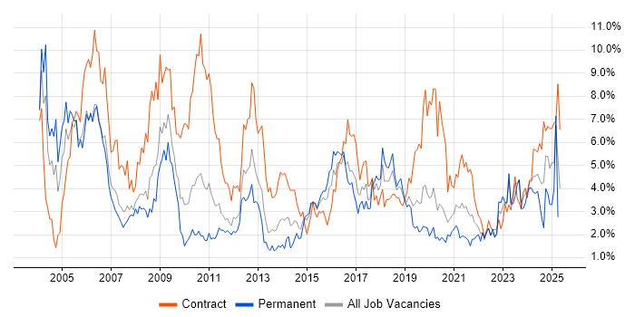 Job vacancy trend for Consultant in Cardiff