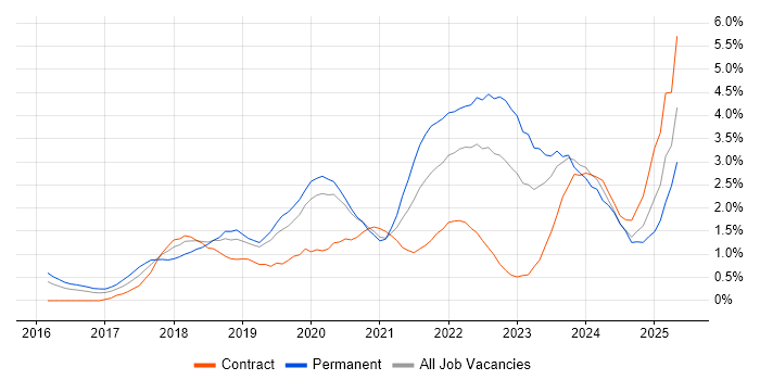 Job vacancy trend for Containerisation in Cardiff