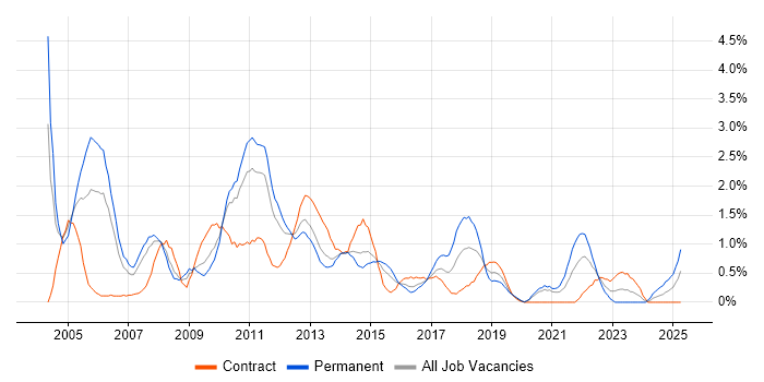 Job vacancy trend for Content Management in Cardiff Job vacancy trend for Content Management in Cardiff
