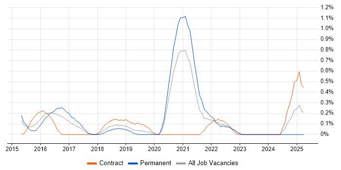Job vacancy trend for Content Strategy in Cardiff
