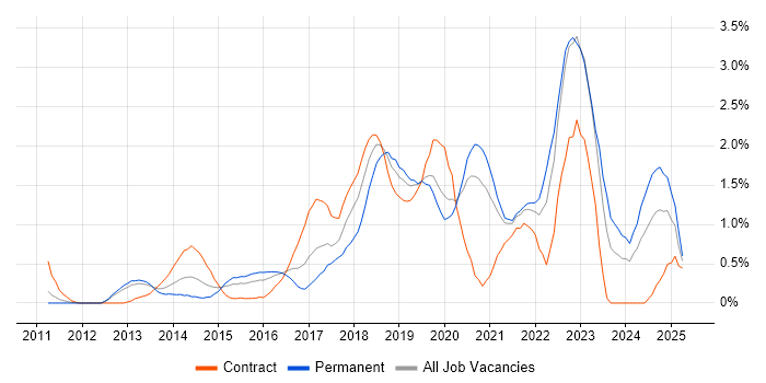 Job vacancy trend for Continuous Delivery in Cardiff Job vacancy trend for Continuous Delivery in Cardiff