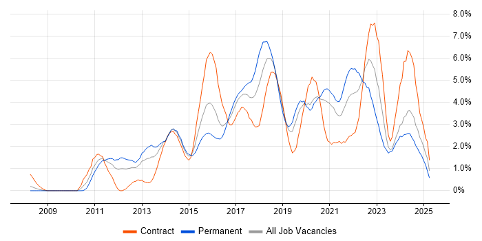 Job vacancy trend for Continuous Integration in Cardiff