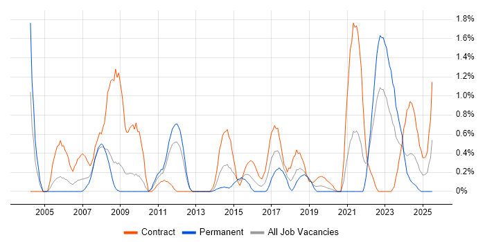 Job vacancy trend for Contract Management in Cardiff Job vacancy trend for Contract Management in Cardiff