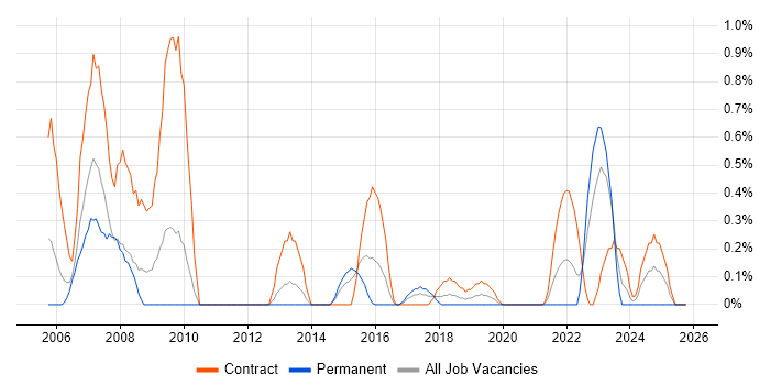 Contracts Manager job vacancy trend in Cardiff