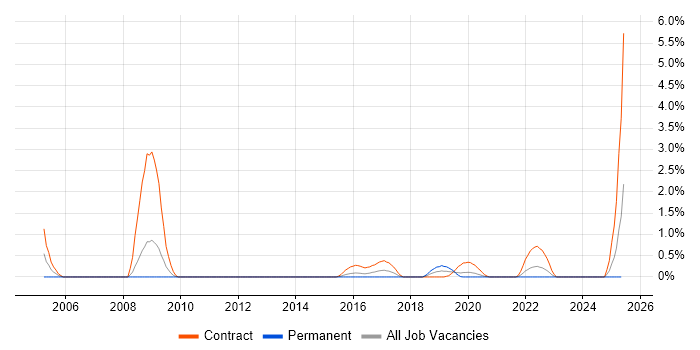 Job vacancy trend for Control-M in Cardiff