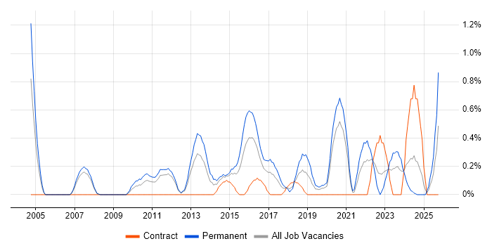 Creative Problem-Solving job vacancy trend in Cardiff
