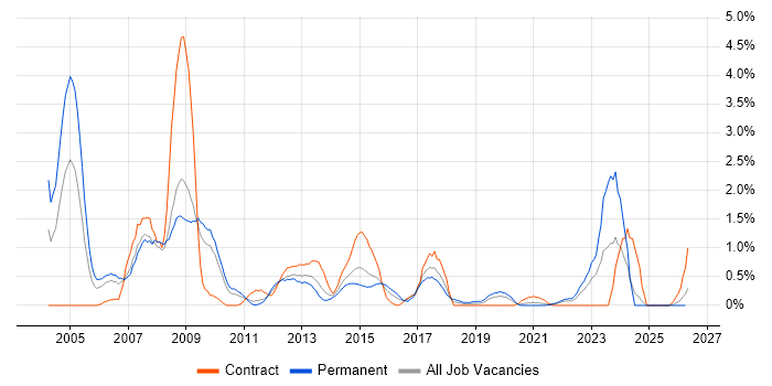 Credit Risk job vacancy trend in Cardiff