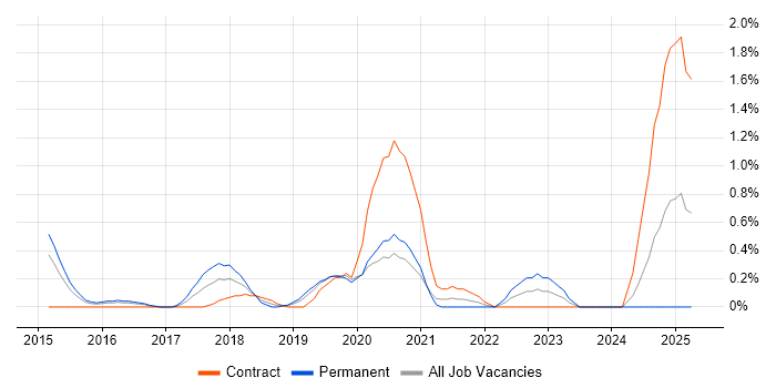 Job vacancy trend for CREST Certified in Cardiff Job vacancy trend for CREST Certified in Cardiff