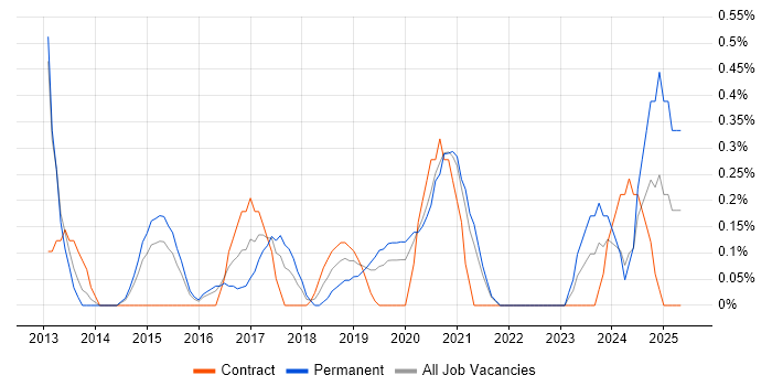 Job vacancy trend for CRISC in Cardiff Job vacancy trend for CRISC in Cardiff