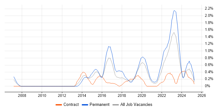 Job vacancy trend for Critical Thinking in Cardiff Job vacancy trend for Critical Thinking in Cardiff