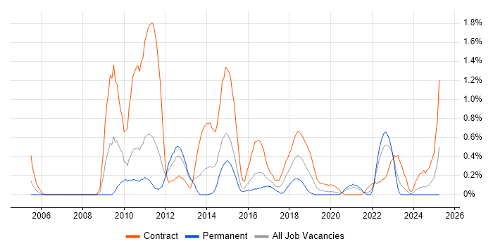 Job vacancy trend for CRM Developer in Cardiff