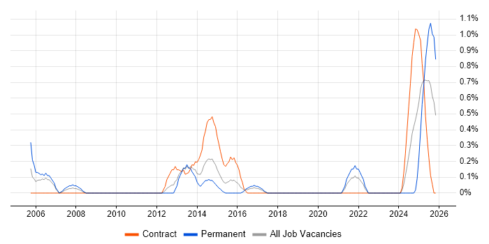 CRM Manager job vacancy trend in Cardiff