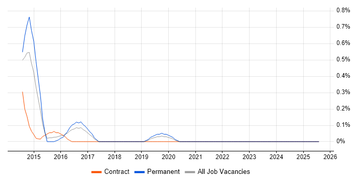 Job vacancy trend for Cross-Browser Testing in Cardiff