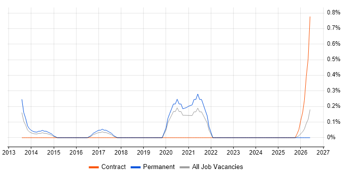 CRUD job vacancy trend in Cardiff