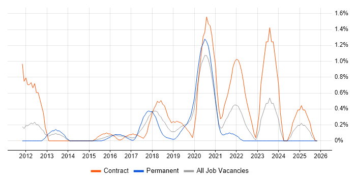 Cryptography job vacancy trend in Cardiff