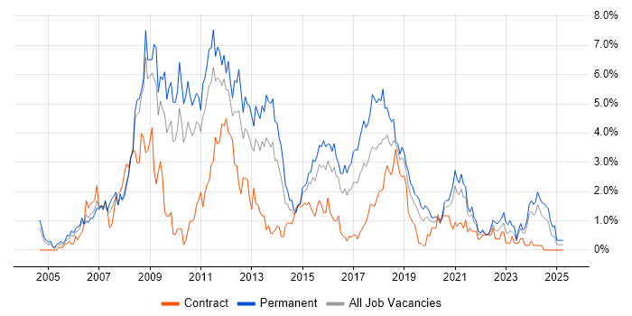 Job vacancy trend for C# Developer in Cardiff Job vacancy trend for C# Developer in Cardiff